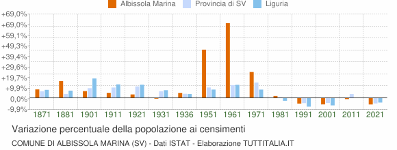 Grafico variazione percentuale della popolazione Comune di Albissola Marina (SV)
