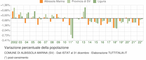 Variazione percentuale della popolazione Comune di Albissola Marina (SV)