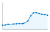 Grafico andamento storico popolazione Comune di Albissola Marina (SV)