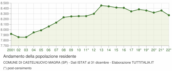Andamento popolazione Comune di Castelnuovo Magra (SP)