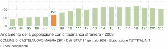 Grafico andamento popolazione stranieri Comune di Castelnuovo Magra (SP)