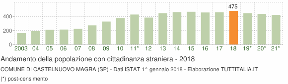 Grafico andamento popolazione stranieri Comune di Castelnuovo Magra (SP)