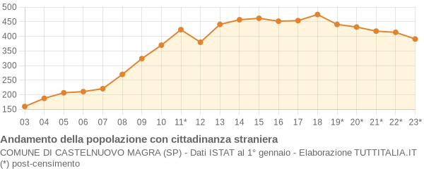 Andamento popolazione stranieri Comune di Castelnuovo Magra (SP)