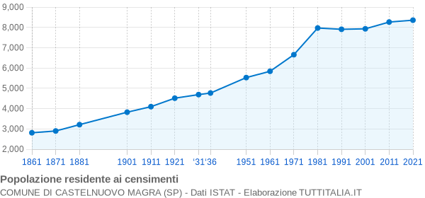 Grafico andamento storico popolazione Comune di Castelnuovo Magra (SP)