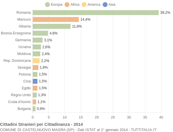Grafico cittadinanza stranieri - Castelnuovo Magra 2014