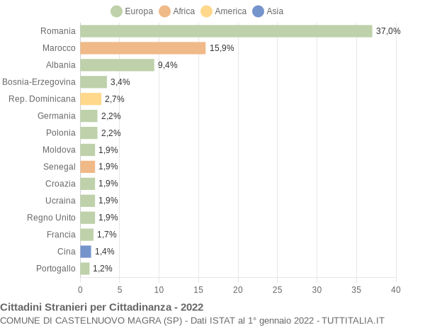 Grafico cittadinanza stranieri - Castelnuovo Magra 2022