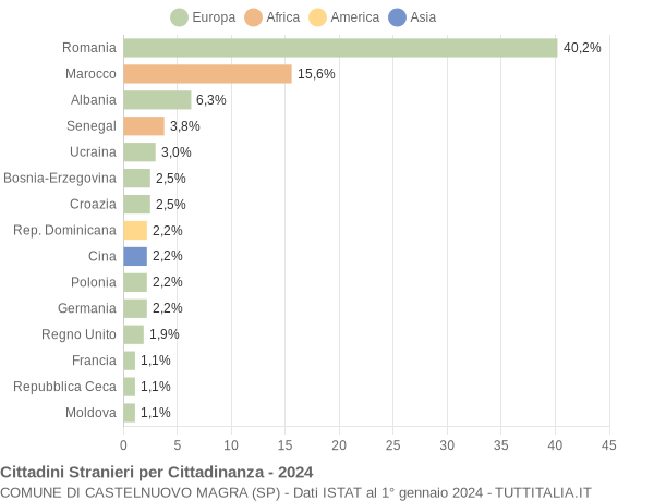 Grafico cittadinanza stranieri - Castelnuovo Magra 2024