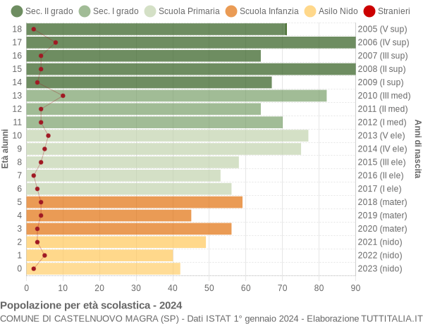 Grafico Popolazione in età scolastica - Castelnuovo Magra 2024