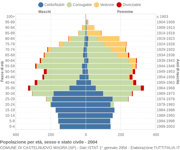 Grafico Popolazione per età, sesso e stato civile Comune di Castelnuovo Magra (SP)