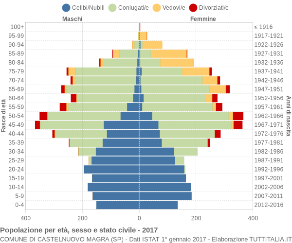 Grafico Popolazione per età, sesso e stato civile Comune di Castelnuovo Magra (SP)