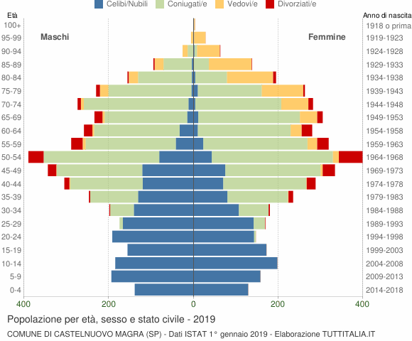 Grafico Popolazione per età, sesso e stato civile Comune di Castelnuovo Magra (SP)