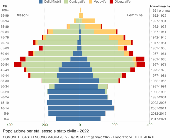 Grafico Popolazione per età, sesso e stato civile Comune di Castelnuovo Magra (SP)