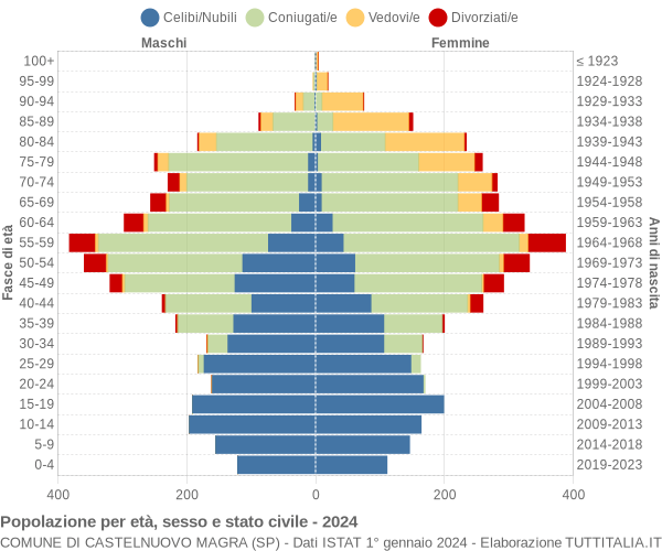 Grafico Popolazione per età, sesso e stato civile Comune di Castelnuovo Magra (SP)