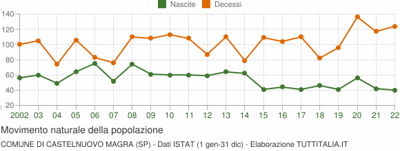 Grafico movimento naturale della popolazione Comune di Castelnuovo Magra (SP)