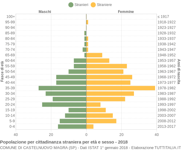 Grafico cittadini stranieri - Castelnuovo Magra 2018