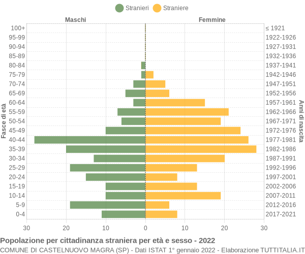 Grafico cittadini stranieri - Castelnuovo Magra 2022