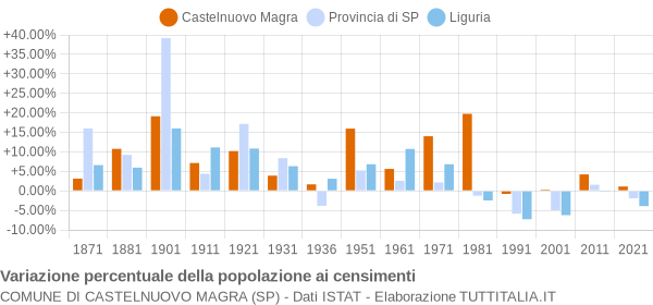 Grafico variazione percentuale della popolazione Comune di Castelnuovo Magra (SP)