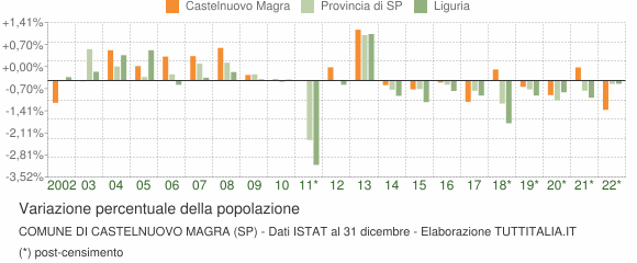 Variazione percentuale della popolazione Comune di Castelnuovo Magra (SP)