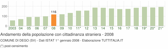 Grafico andamento popolazione stranieri Comune di Dego (SV)
