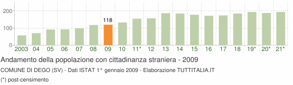 Grafico andamento popolazione stranieri Comune di Dego (SV)