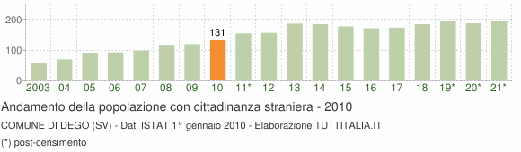 Grafico andamento popolazione stranieri Comune di Dego (SV)