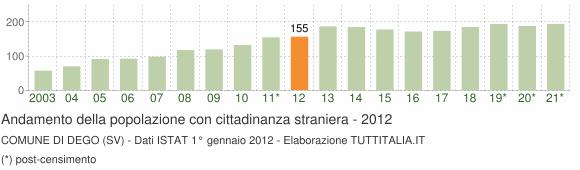 Grafico andamento popolazione stranieri Comune di Dego (SV)