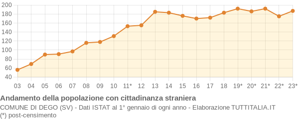 Andamento popolazione stranieri Comune di Dego (SV)