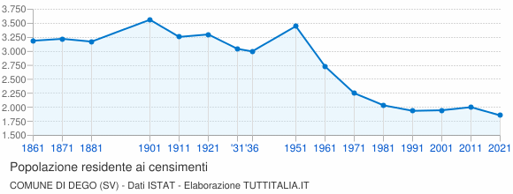 Grafico andamento storico popolazione Comune di Dego (SV)