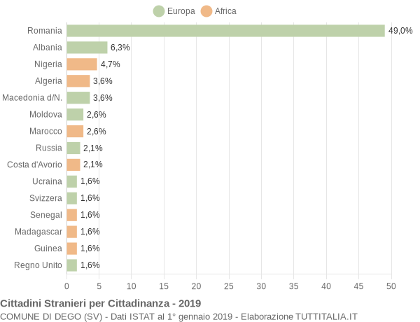 Grafico cittadinanza stranieri - Dego 2019