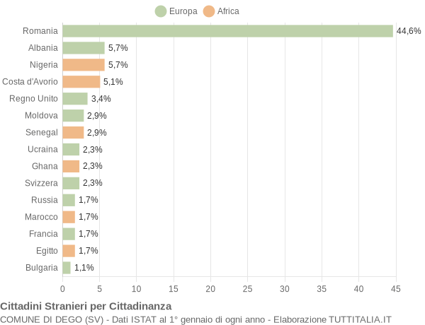 Grafico cittadinanza stranieri - Dego 2022