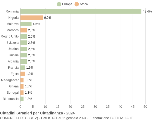 Grafico cittadinanza stranieri - Dego 2024