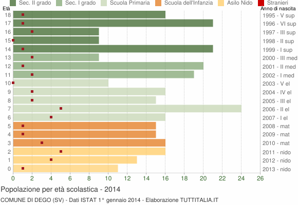 Grafico Popolazione in età scolastica - Dego 2014