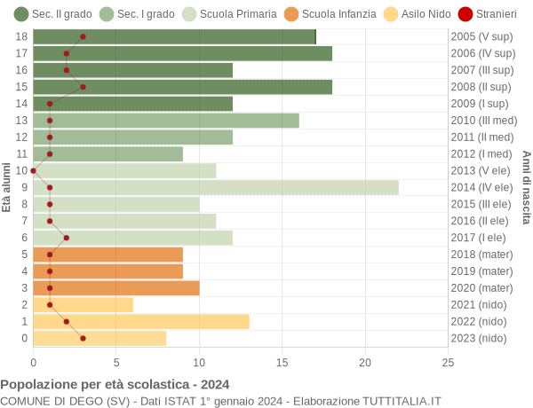 Grafico Popolazione in età scolastica - Dego 2024