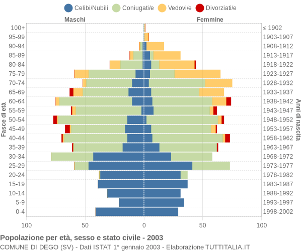 Grafico Popolazione per età, sesso e stato civile Comune di Dego (SV)