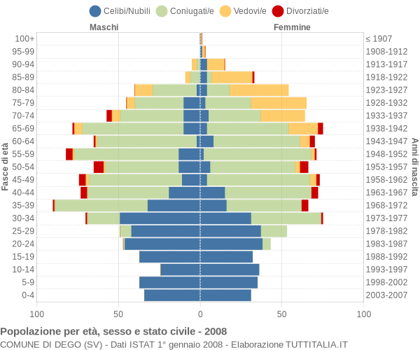 Grafico Popolazione per età, sesso e stato civile Comune di Dego (SV)