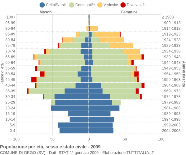 Grafico Popolazione per età, sesso e stato civile Comune di Dego (SV)