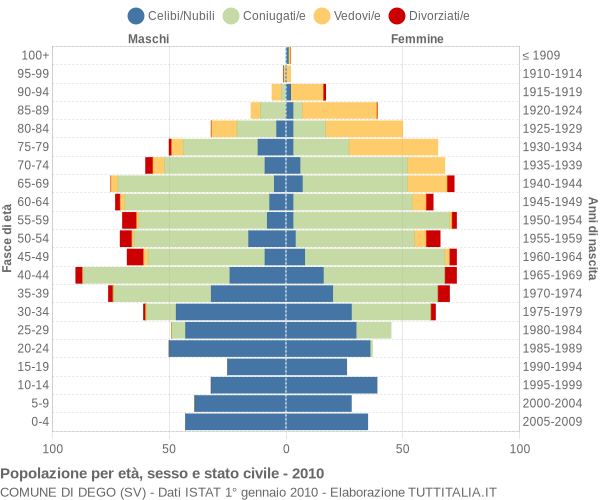 Grafico Popolazione per età, sesso e stato civile Comune di Dego (SV)