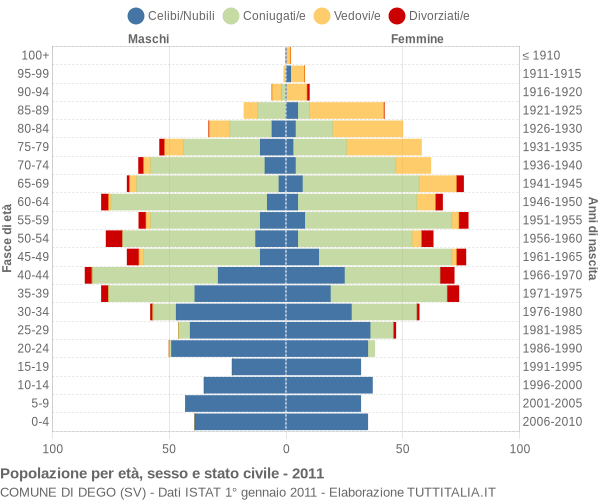 Grafico Popolazione per età, sesso e stato civile Comune di Dego (SV)