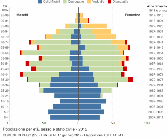 Grafico Popolazione per età, sesso e stato civile Comune di Dego (SV)