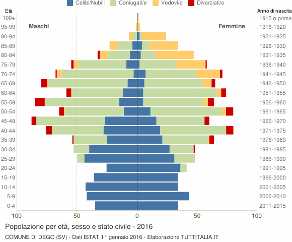 Grafico Popolazione per età, sesso e stato civile Comune di Dego (SV)