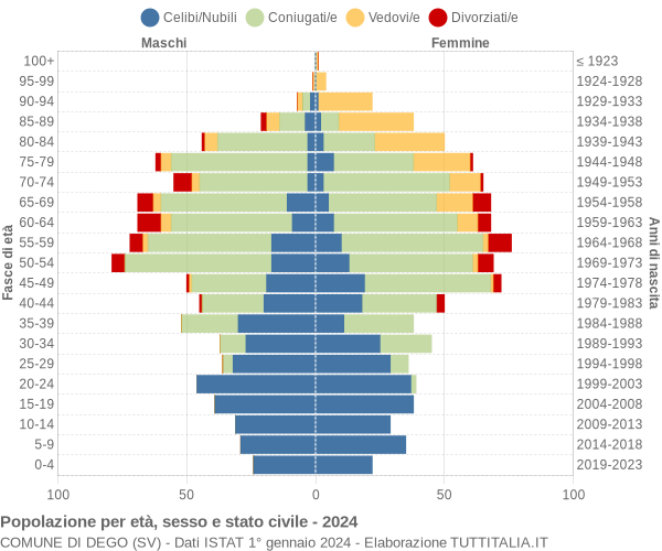 Grafico Popolazione per età, sesso e stato civile Comune di Dego (SV)