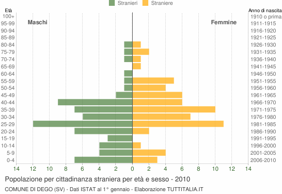 Grafico cittadini stranieri - Dego 2010