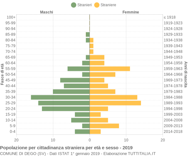 Grafico cittadini stranieri - Dego 2019