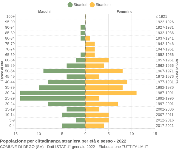 Grafico cittadini stranieri - Dego 2022