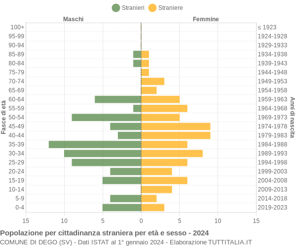 Grafico cittadini stranieri - Dego 2024