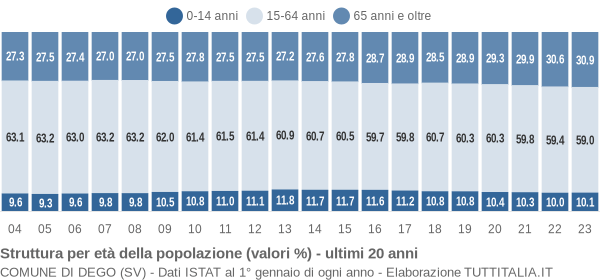 Grafico struttura della popolazione Comune di Dego (SV)