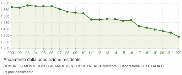 Andamento popolazione Comune di Monterosso al Mare (SP)