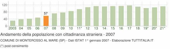 Grafico andamento popolazione stranieri Comune di Monterosso al Mare (SP)