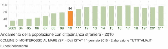 Grafico andamento popolazione stranieri Comune di Monterosso al Mare (SP)