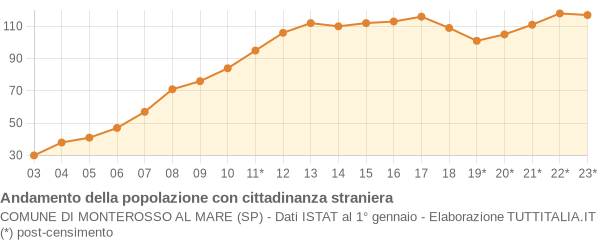 Andamento popolazione stranieri Comune di Monterosso al Mare (SP)